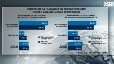 Алфа Рисърч: 66% от българите ще гласуват на президентските избори