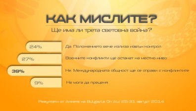 Дипломацията ще намери решение на световните конфликти, смятат читателите на Bulgaria On Air