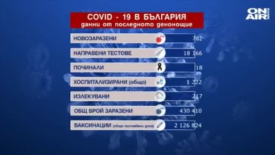 Отново ръст: 782 са новите случаи на коронавирус, 18 са починали