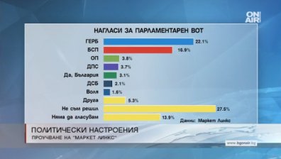 Ако проведем нови избори, пак ГЕРБ щяха да спечелят