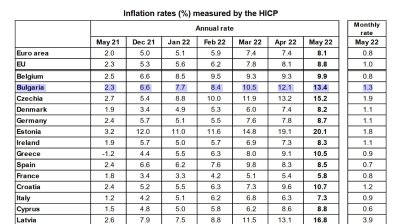 Инфлацията у нас е с 5,3% повече от средната за еврозоната