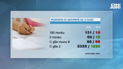 Средната оценка за страната от матурите на дванайсетокласниците е "Добър (4)"