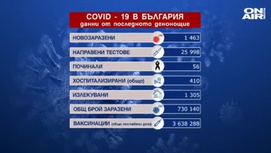 Близо 1500 заразени с коронавирус, 56 са жертвите за денонощието (ОБНОВЕНА)