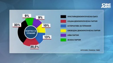 За четвърти път: Ангела Меркел преизбрана за канцлер на Германия