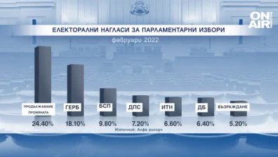 "Алфа Рисърч": 3 месеца след изборите доверието към кабинета "Петков" остава високо