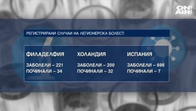 10 хиляди случая на "легионерска болест" се регистрират в Европа годишно
