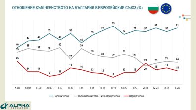 "Алфа Рисърч": Българите са твърдо за Европа, едва 14% клонят към САЩ
