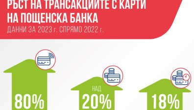Пощенска банка: Рекордно увеличение от 80% на броя плащания с дебитни карти през 2023 г. 