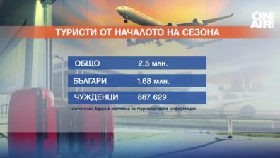 Над 2,5 млн. туристи са избрали България от началото на май досега