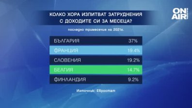 Евростат: Близо 40% от българите нямат достатъчно доходи за месеца