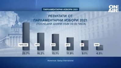 "Галъп": 6 партии влизат в парламента, ГЕРБ печели 75 депутатски места