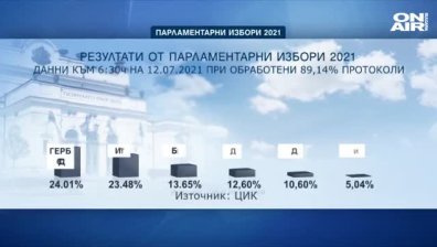 Минимална разлика между ГЕРБ-СДС и "Има такъв народ" в полза на Борисов