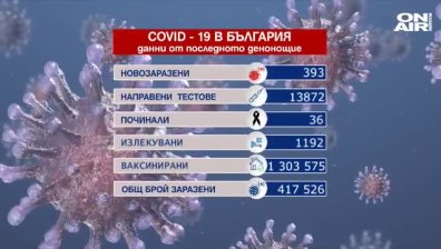 393-ма заразени с коронавирус, 36-ма починали и над 20 хил. ваксинирани