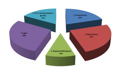 Кой ще вкара втория гол за Лудогорец: резултати от анкетата Как мислите