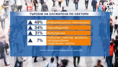 Раздвижване на пазара на труда: Над 43% от работодателите търсят служители