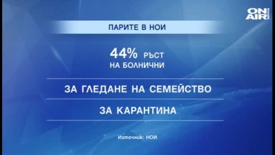 Ръст от 200% на болничните по време на карантина