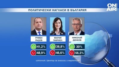 Огромно недоверие в политиците у нас, Радев печели почти 42% от хората, Денков - по-малко