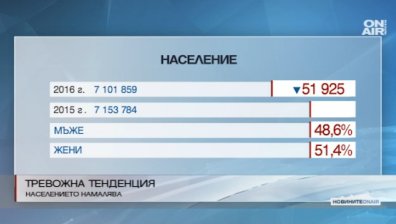 Тревожна статистика показва, че населението на България намалява