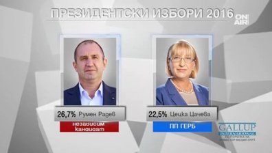 "Галъп": Ген. Радев води с 4% пред Цачева