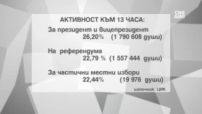 26,20% - избирателната активност на вота за президент към 13:00 часа