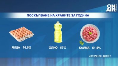 Лукс ли са вече яйцата и каймата? Инфлацията напомня на 97-а г., когато правителството е свалено