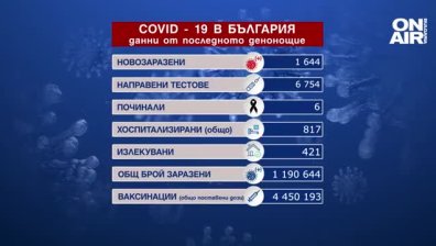 24% положителни проби за коронавирус, починали са шестима души (ОБНОВЕНА)