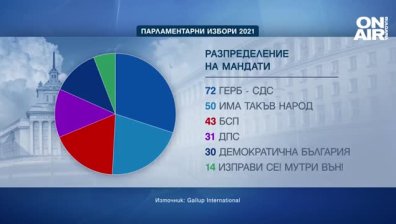 Кой колко места получава в бъдещия парламент, според  "Галъп Интернешънъл"