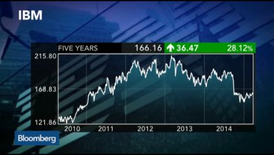 IBM с 13% спад на продажбите