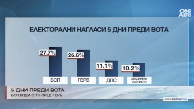"Медиана": БСП води пред ГЕРБ с 1%
