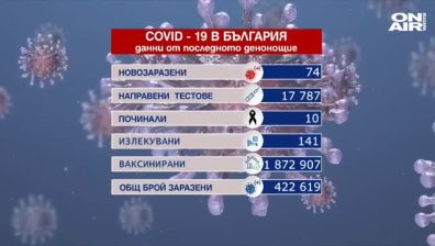 74 са новите случаи на коронавирус, починали са 10 души