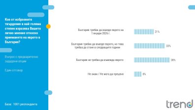"Тренд": 38% от българите не искат въвеждане на еврото