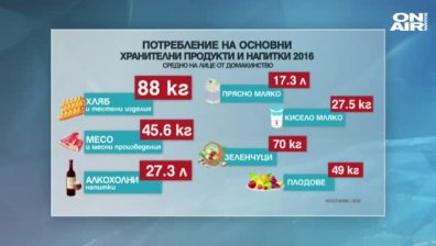 НСИ отчете: Даваме около 40% от парите си за храна