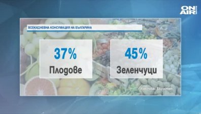 Ядем най-малко плодове и зеленчуци в ЕС, сочат данни на Евростат