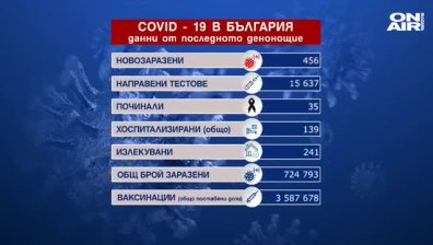 Под 500 заразени с коронавирус, излекуваните са повече от приетите в болница