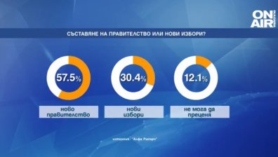 Над половината българи искат ново правителство, а не нови избори