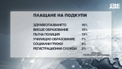 Съдебната система - лидер по корупция