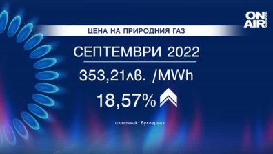 Цената на газа за септември скача с близо 19%, реши КЕВР