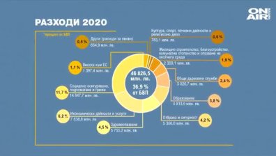 Финансовото министерство залага нулев бюджетен дефицит за 2020 г.