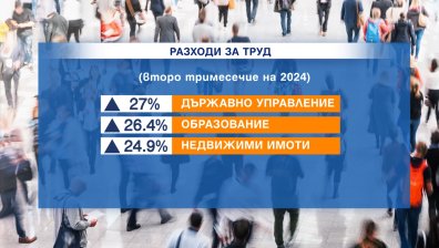 Разходите на фирмите за труд нараснаха