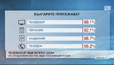 Телевизорът - най-разпространената вещ в българските домакинства
