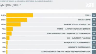 ЦИК обяви окончателните резултати от евроизборите