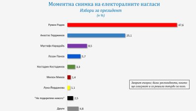 "Галъп": Радев запазва преднина пред другите кандидати, ще има битка за второто място в НС