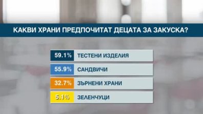 Тестените изделия са най-предпочитаната храна от децата