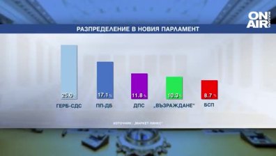 Проучване на "Маркет линкс": Среден 3 за кабинета "Денков" и парламента