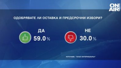 "Галъп": Избирателите са ориентирани към негласуване, 59% са за оставка