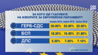 Месец преди евроизборите: ГЕРБ и БСП с почти изравнени сили