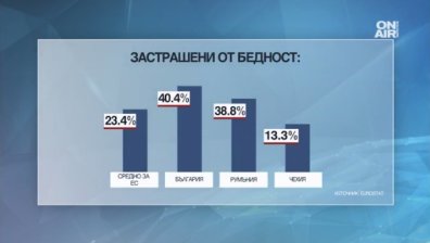 Нищо ново: На първо място в Европа сме по риск от бедност