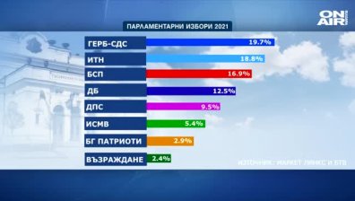 "Маркет линкс": Под 1% разлика между ГЕРБ-СДС и "Има такъв народ"