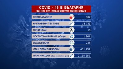 Пореден скок на заразените: 882 са новите случаи на коронавирус у нас (ОБНОВЕНА)