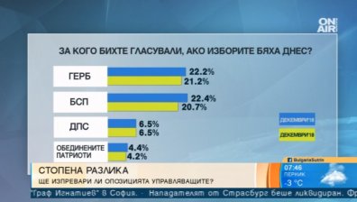 Политолог: Спря ерозията в рейтинга на ГЕРБ, БСП е на максимума на своя електорат